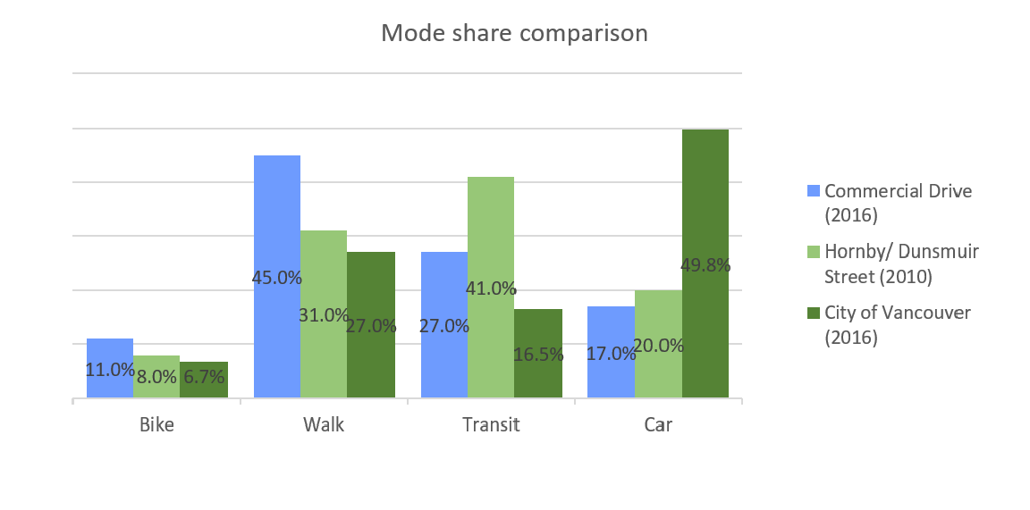 Mode share by street context
