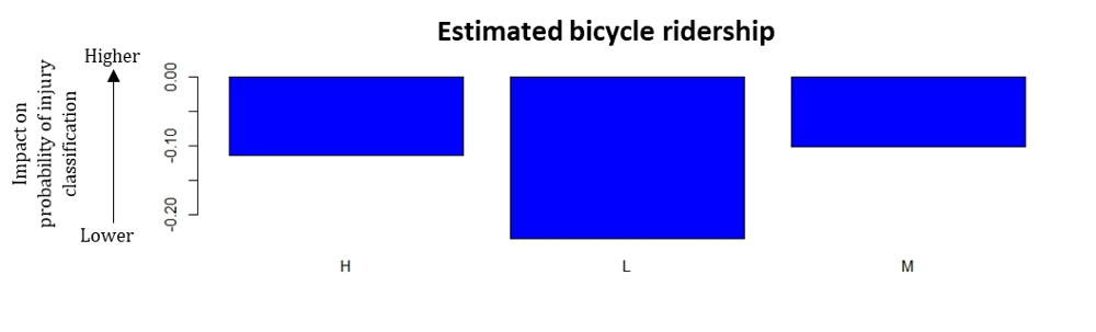 Estimated ridership