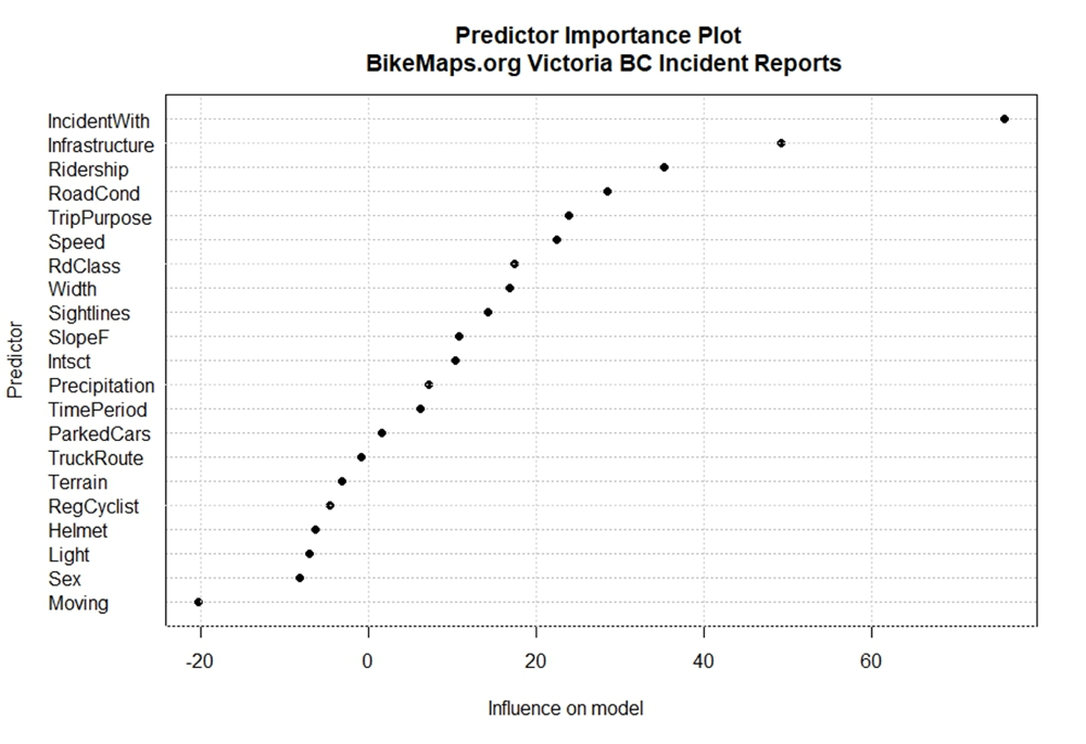 Variable importance