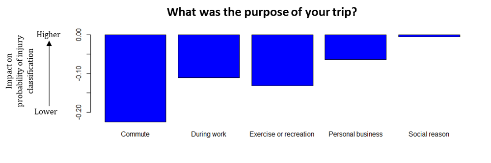 Trip purpose